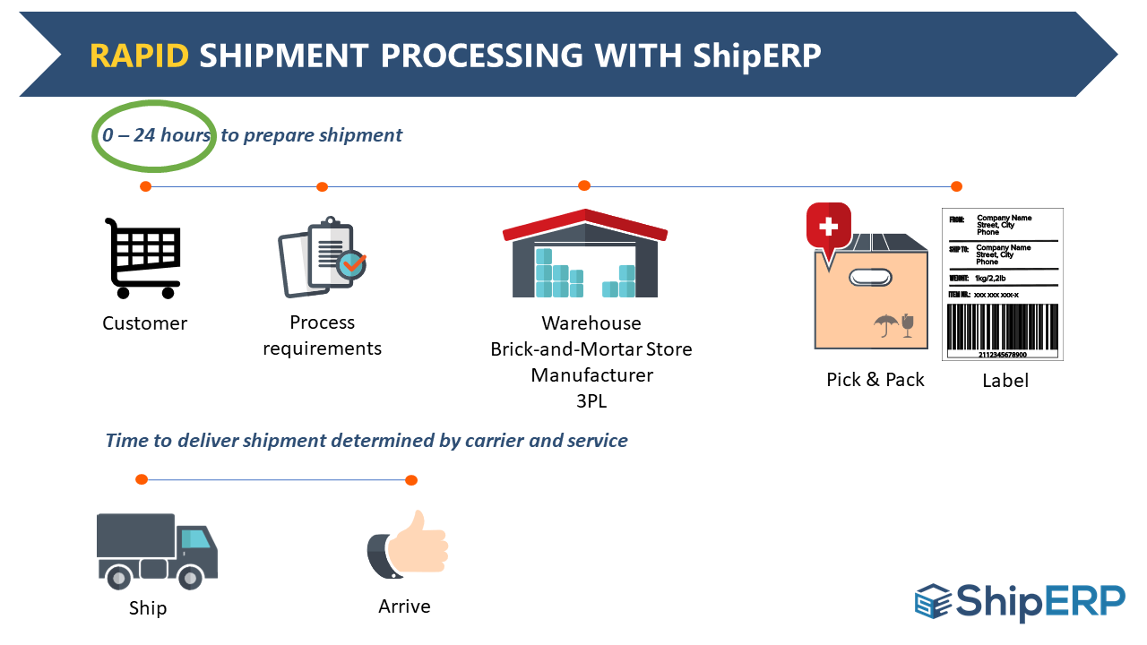 Rapid ShipERP Enterprise Shipping